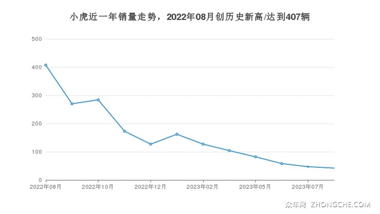 小虎近一年销量走势，2022年08月创历史新高/达到407辆