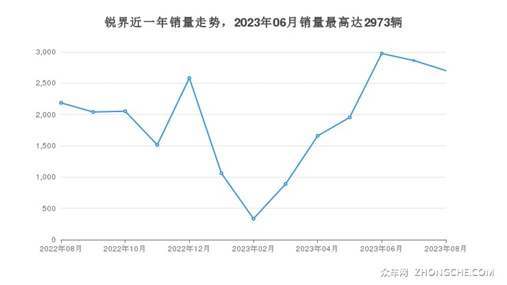 锐界近一年销量走势，2023年06月销量最高达2973辆