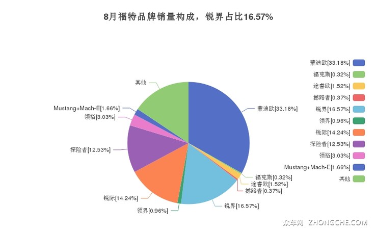 8月福特品牌销量构成，锐界占比16.57%