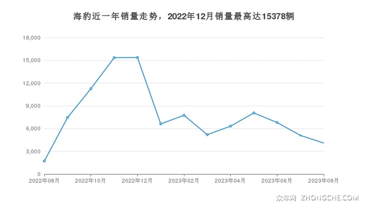 海豹近一年销量走势，2022年12月销量最高达15378辆