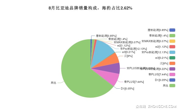 8月比亚迪品牌销量构成，海豹占比2.62%