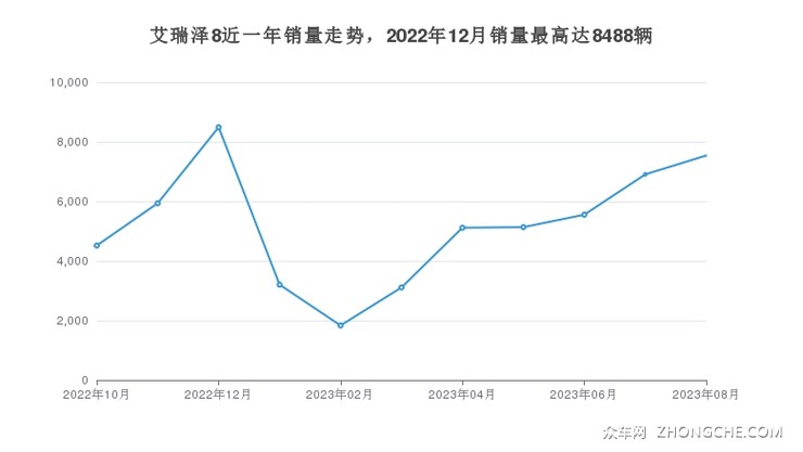 艾瑞泽8近一年销量走势，2022年12月销量最高达8488辆
