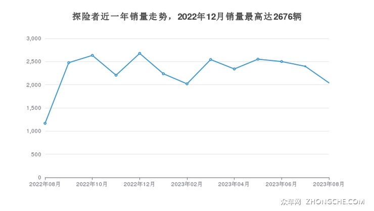 探险者近一年销量走势，2022年12月销量最高达2676辆