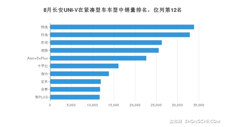 8月长安UNI-V在紧凑型车车型中销量排名，位列第12名
