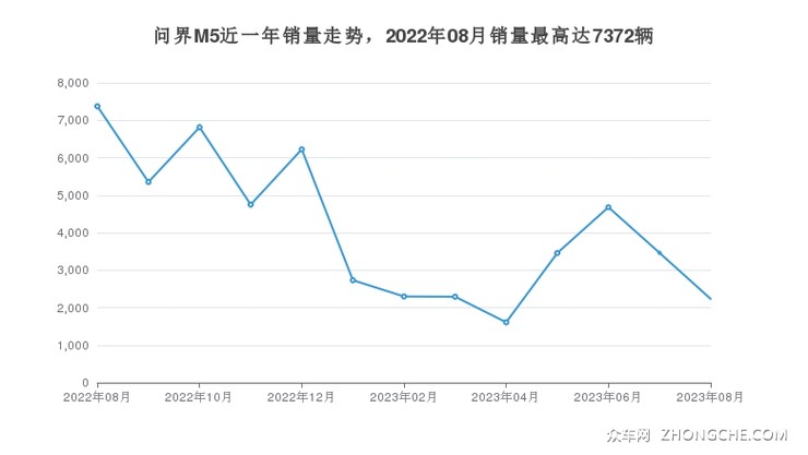 问界M5近一年销量走势，2022年08月销量最高达7372辆