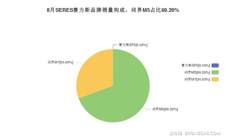 8月SERES赛力斯品牌销量构成，问界M5占比69.29%