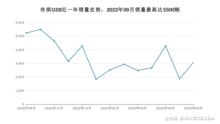 传祺GS8近一年销量走势，2022年09月销量最高达5500辆