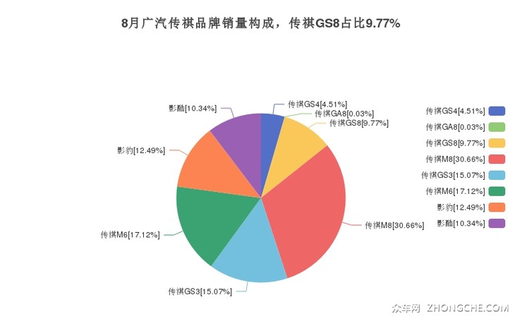8月广汽传祺品牌销量构成，传祺GS8占比9.77%