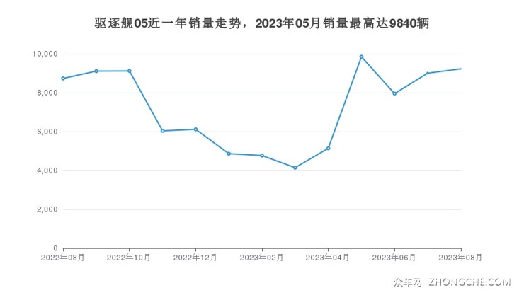驱逐舰05近一年销量走势，2023年05月销量最高达9840辆