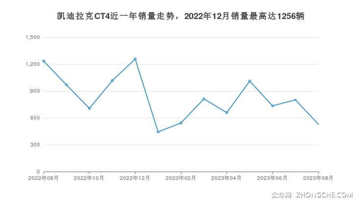 凯迪拉克CT4近一年销量走势，2022年12月销量最高达1256辆