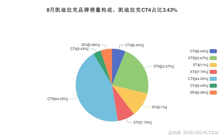 8月凯迪拉克品牌销量构成，凯迪拉克CT4占比3.43%