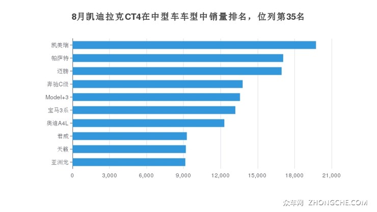 8月凯迪拉克CT4在中型车车型中销量排名，位列第35名