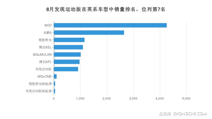 8月发现运动版在英系车型中销量排名，位列第7名