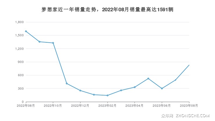 梦想家近一年销量走势，2022年08月销量最高达1591辆