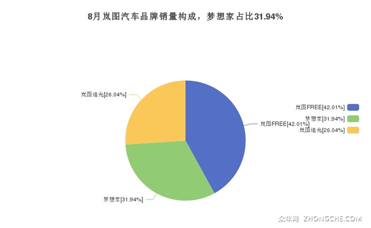 8月岚图汽车品牌销量构成，梦想家占比31.94%