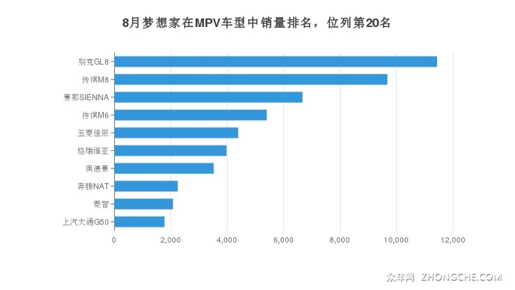 8月梦想家在MPV车型中销量排名，位列第20名