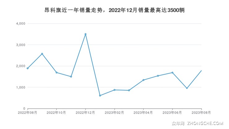 昂科旗近一年销量走势，2022年12月销量最高达3500辆