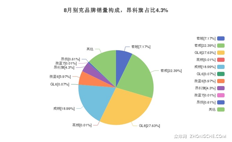 8月别克品牌销量构成，昂科旗占比4.3%