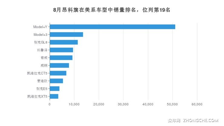 8月昂科旗在美系车型中销量排名，位列第19名