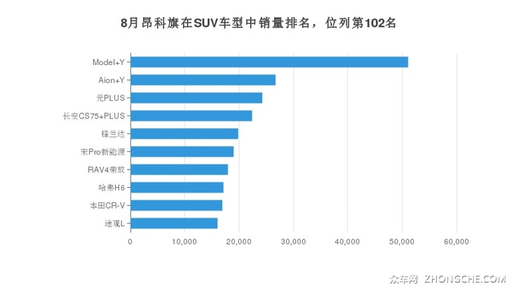 8月昂科旗在SUV车型中销量排名，位列第102名