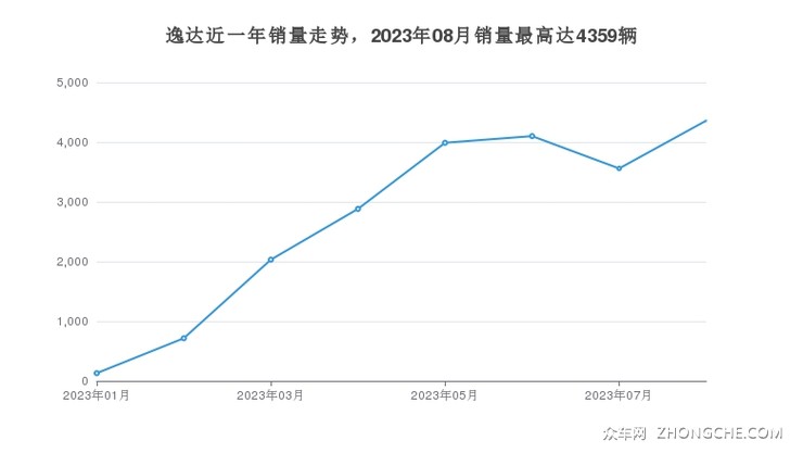 逸达近一年销量走势，2023年08月销量最高达4359辆
