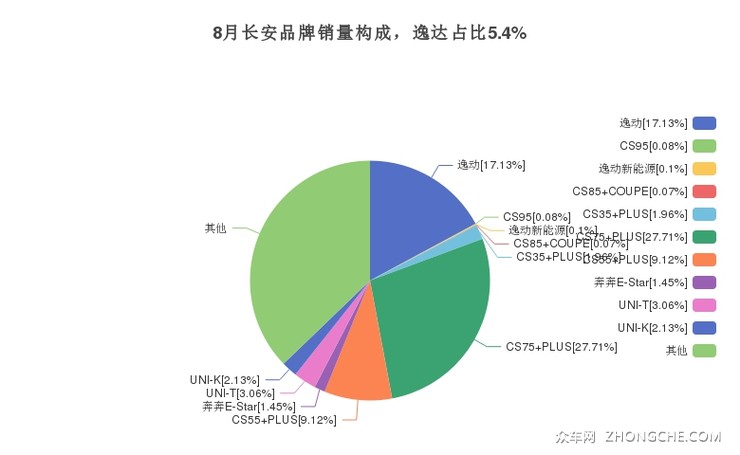 8月长安品牌销量构成，逸达占比5.4%