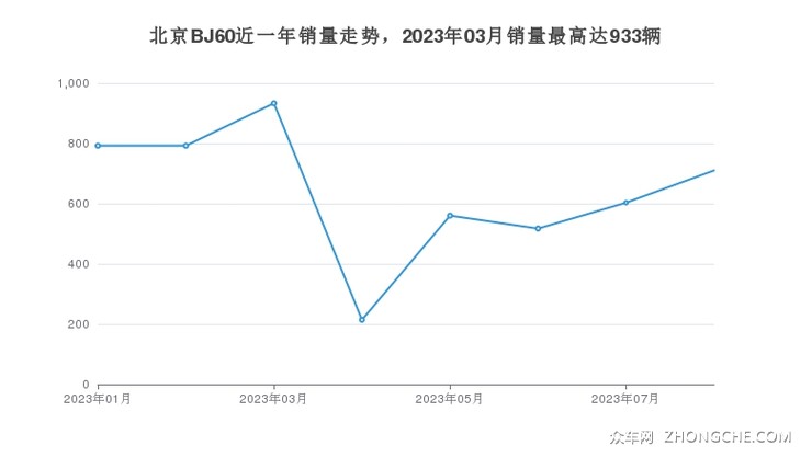 北京BJ60近一年销量走势，2023年03月销量最高达933辆