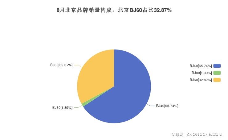 8月北京品牌销量构成，北京BJ60占比32.87%