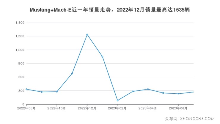 Mustang Mach-E近一年销量走势，2022年12月销量最高达1535辆