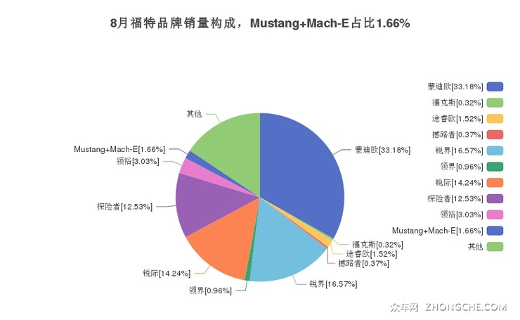 8月福特品牌销量构成，Mustang Mach-E占比1.66%