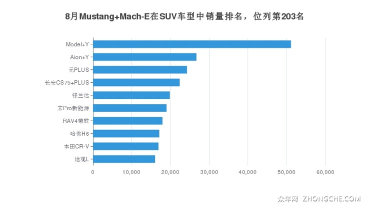 8月Mustang Mach-E在SUV车型中销量排名，位列第203名