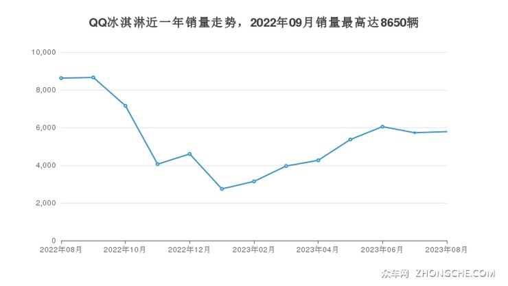 QQ冰淇淋近一年销量走势，2022年09月销量最高达8650辆