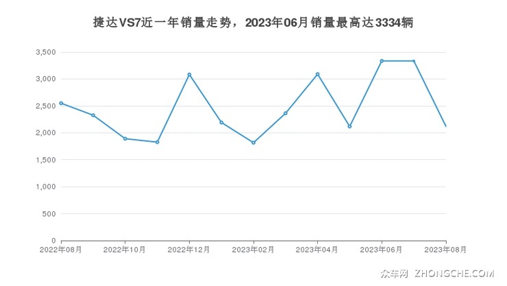 捷达VS7近一年销量走势，2023年06月销量最高达3334辆