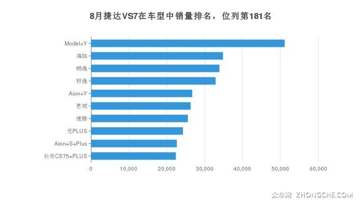 8月捷达VS7在车型中销量排名，位列第181名