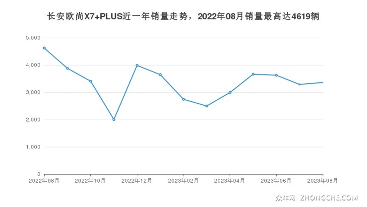 长安欧尚X7 PLUS近一年销量走势，2022年08月销量最高达4619辆