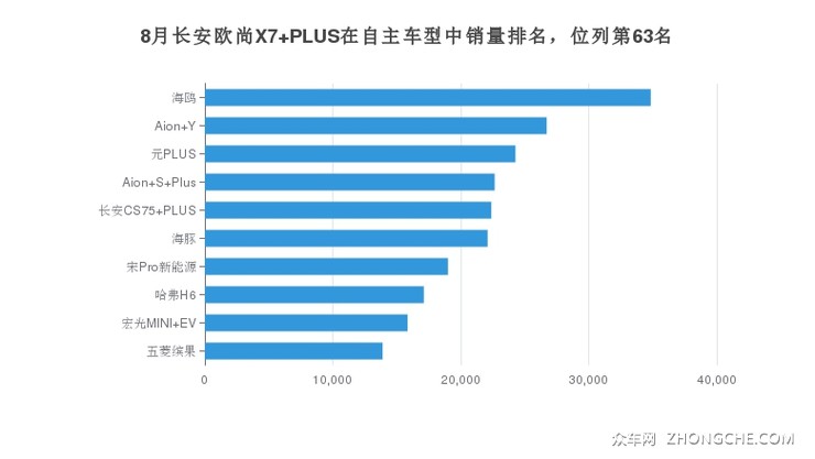 8月长安欧尚X7 PLUS在自主车型中销量排名，位列第63名
