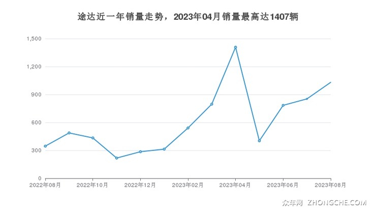 途达近一年销量走势，2023年04月销量最高达1407辆