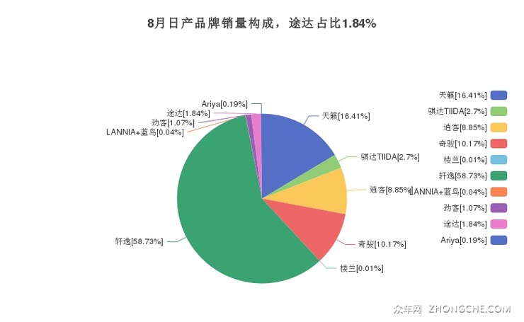 8月日产品牌销量构成，途达占比1.84%