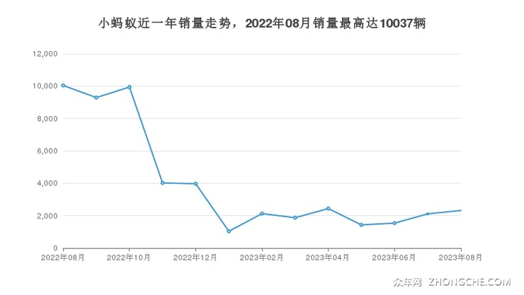 小蚂蚁近一年销量走势，2022年08月销量最高达10037辆