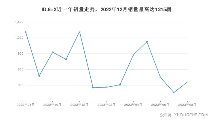 ID.6 X近一年销量走势，2022年12月销量最高达1315辆