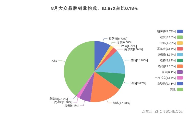 8月大众品牌销量构成，ID.6 X占比0.18%