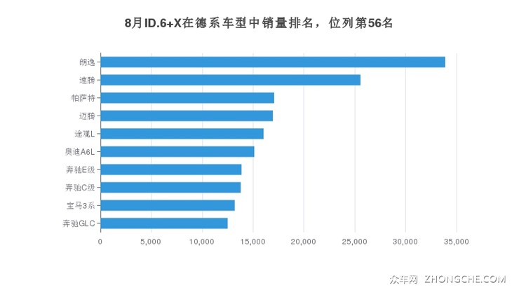 8月ID.6 X在德系车型中销量排名，位列第56名