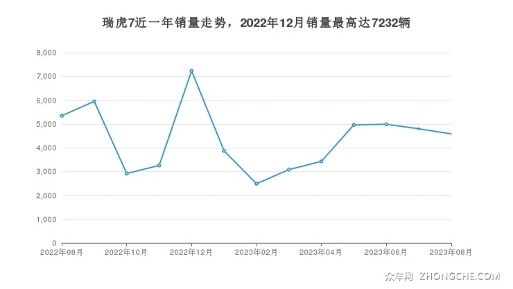 瑞虎7近一年销量走势，2022年12月销量最高达7232辆