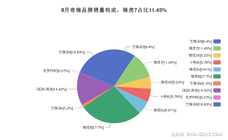 8月奇瑞品牌销量构成，瑞虎7占比11.45%