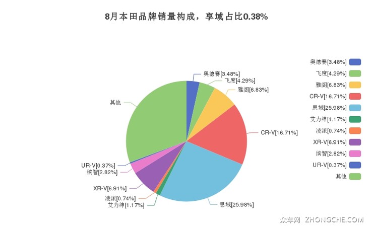 8月本田品牌销量构成，享域占比0.38%
