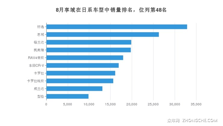 8月享域在日系车型中销量排名，位列第48名