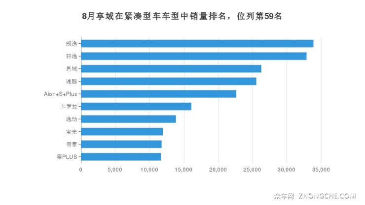 8月享域在紧凑型车车型中销量排名，位列第59名