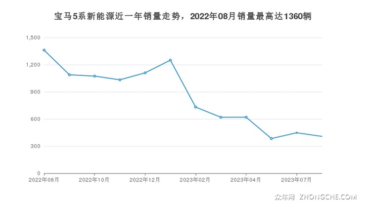 宝马5系新能源近一年销量走势，2022年08月销量最高达1360辆