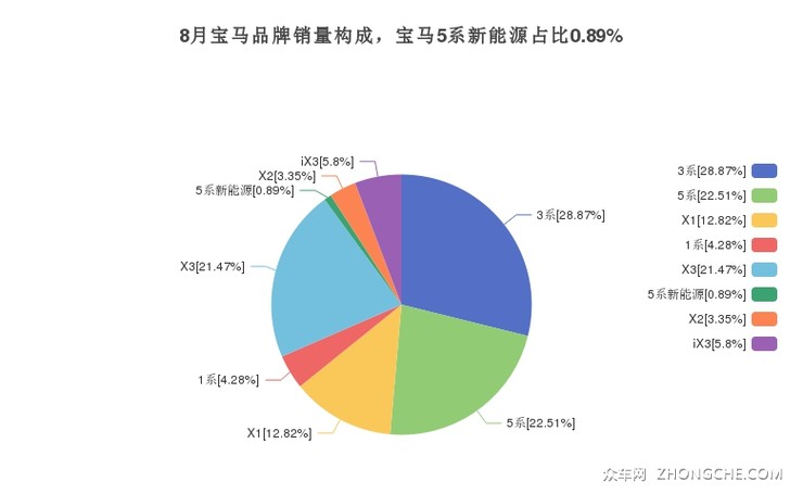 8月宝马品牌销量构成，宝马5系新能源占比0.89%