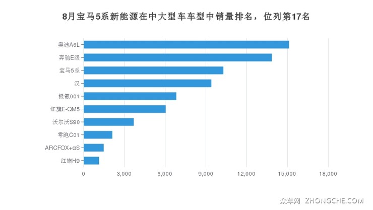 8月宝马5系新能源在中大型车车型中销量排名，位列第17名